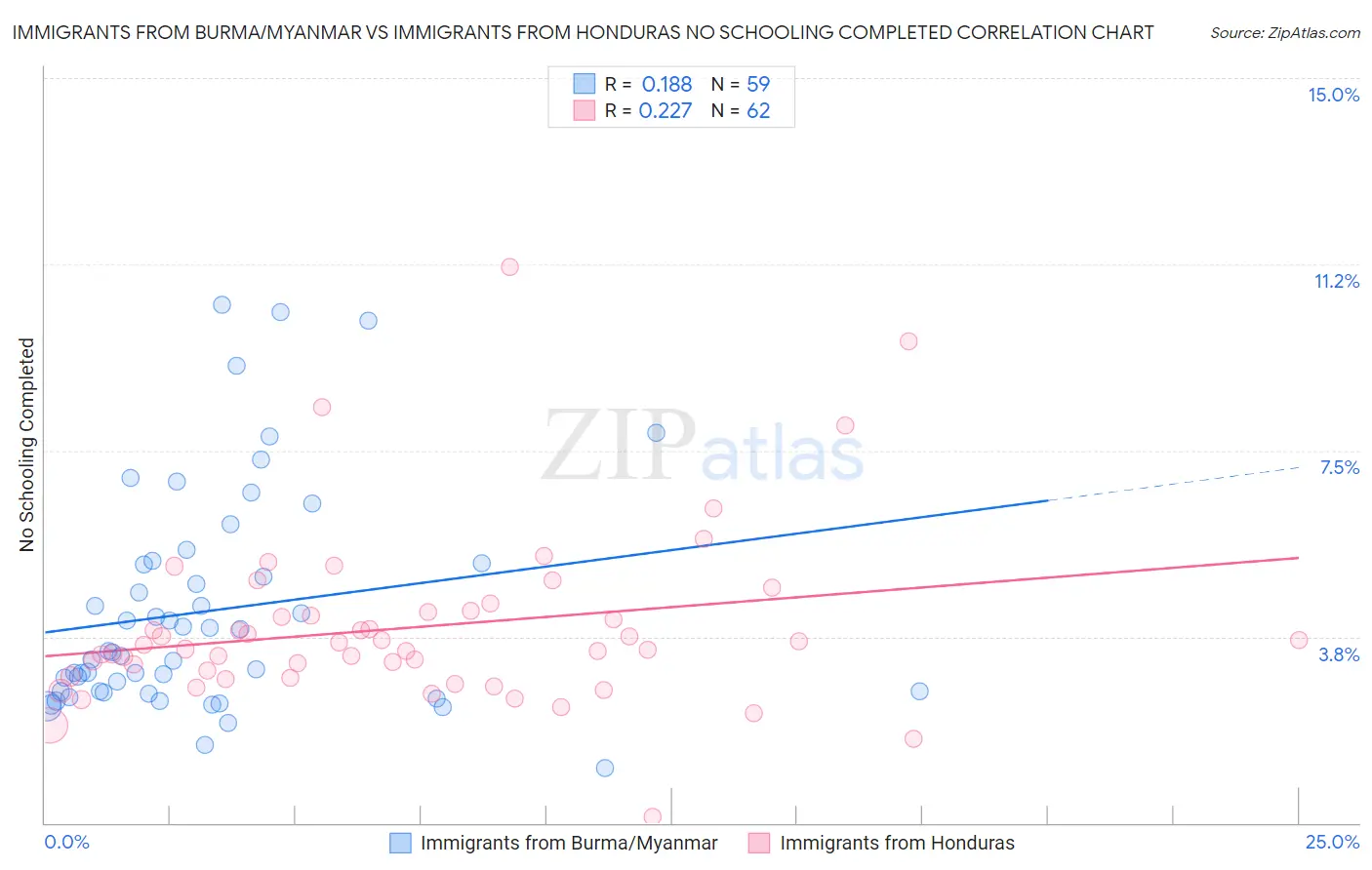 Immigrants from Burma/Myanmar vs Immigrants from Honduras No Schooling Completed