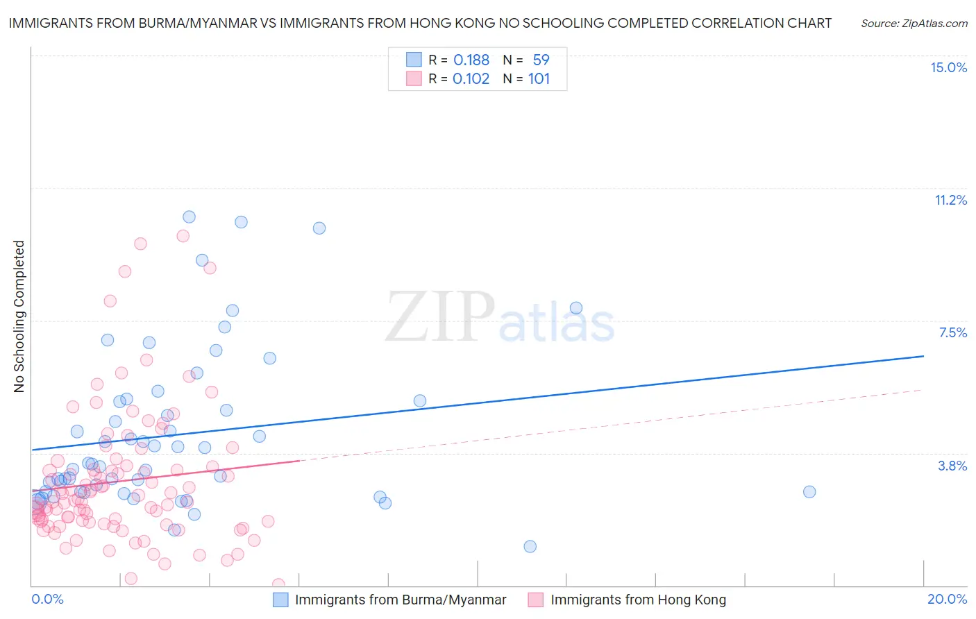 Immigrants from Burma/Myanmar vs Immigrants from Hong Kong No Schooling Completed