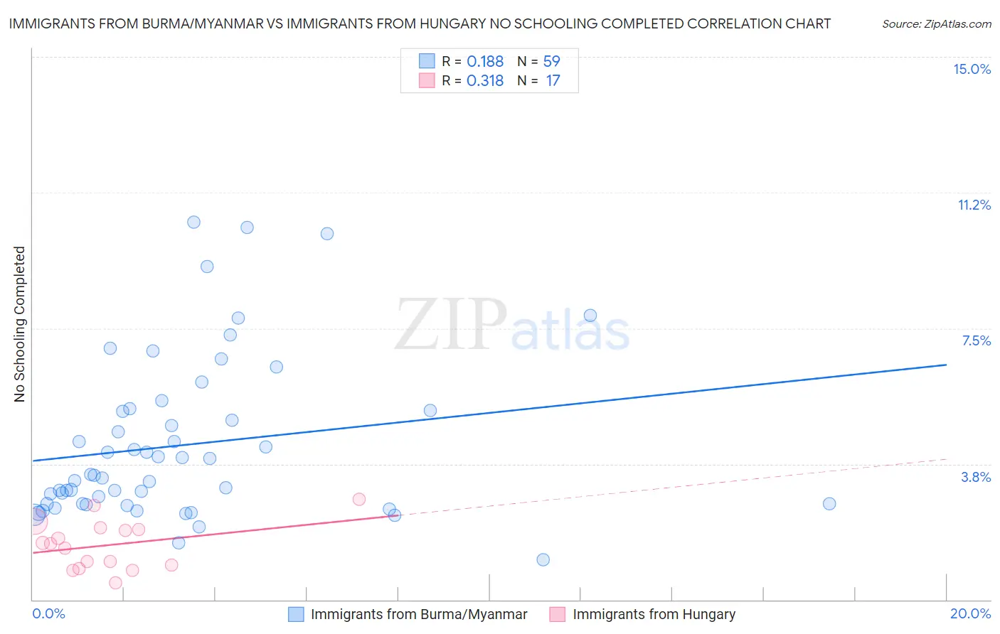 Immigrants from Burma/Myanmar vs Immigrants from Hungary No Schooling Completed