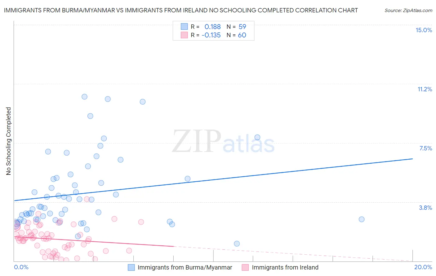 Immigrants from Burma/Myanmar vs Immigrants from Ireland No Schooling Completed