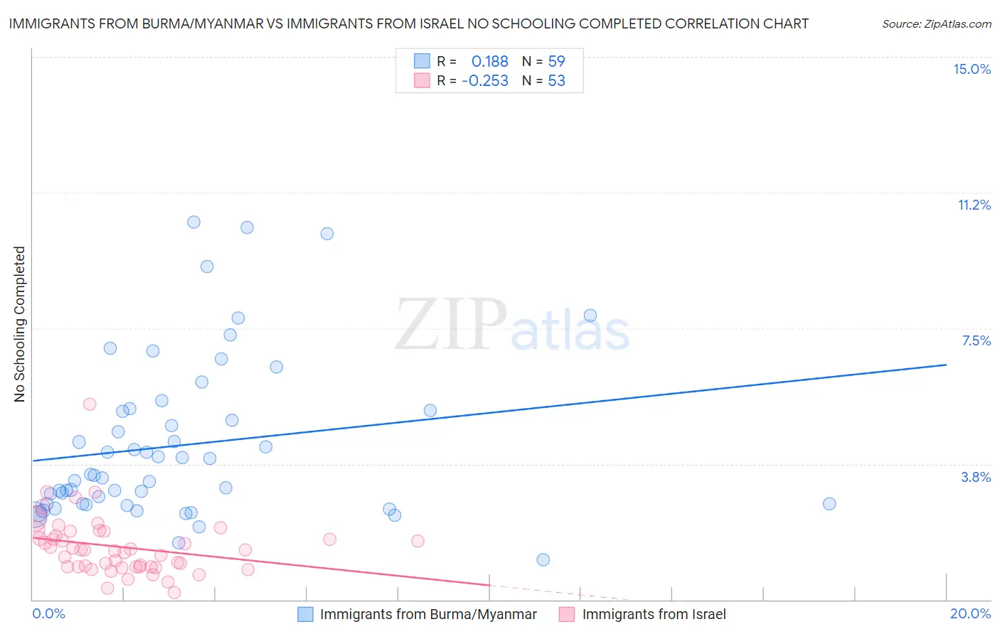 Immigrants from Burma/Myanmar vs Immigrants from Israel No Schooling Completed