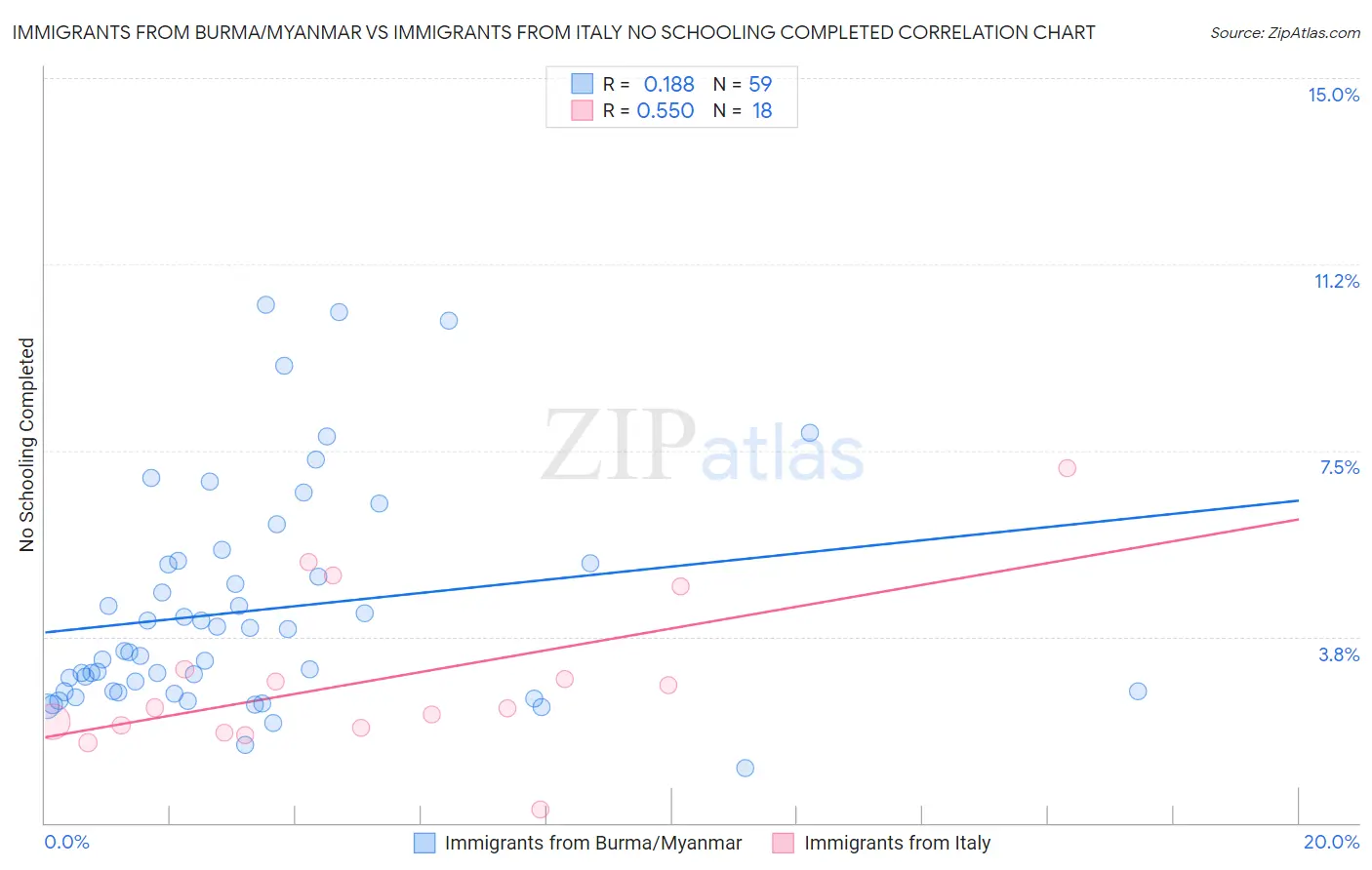 Immigrants from Burma/Myanmar vs Immigrants from Italy No Schooling Completed