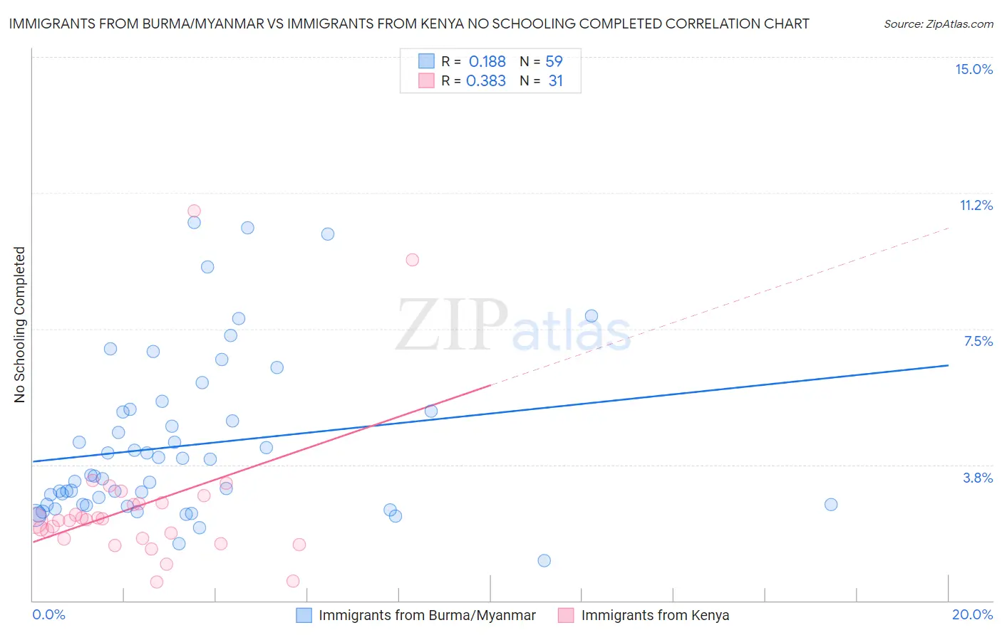 Immigrants from Burma/Myanmar vs Immigrants from Kenya No Schooling Completed