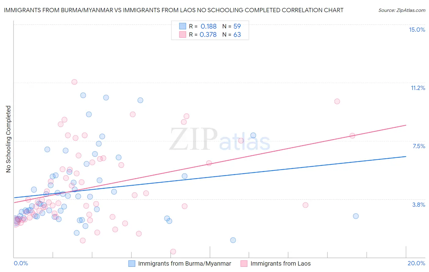 Immigrants from Burma/Myanmar vs Immigrants from Laos No Schooling Completed