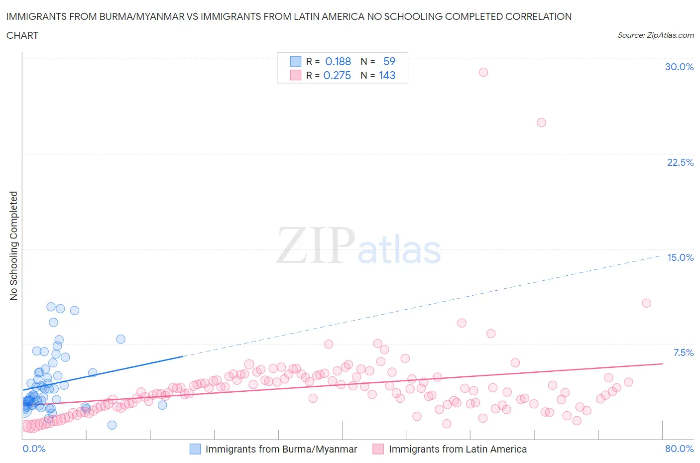 Immigrants from Burma/Myanmar vs Immigrants from Latin America No Schooling Completed
