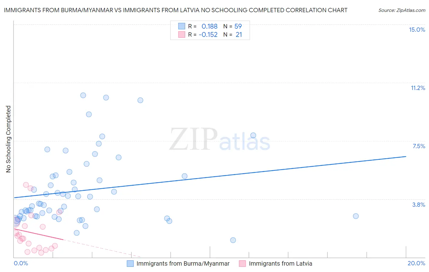 Immigrants from Burma/Myanmar vs Immigrants from Latvia No Schooling Completed