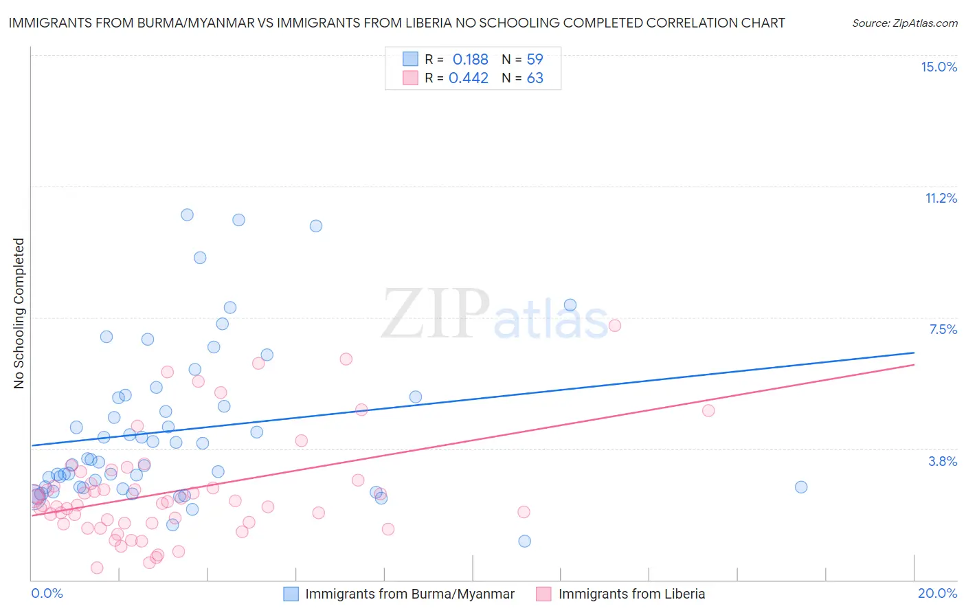Immigrants from Burma/Myanmar vs Immigrants from Liberia No Schooling Completed