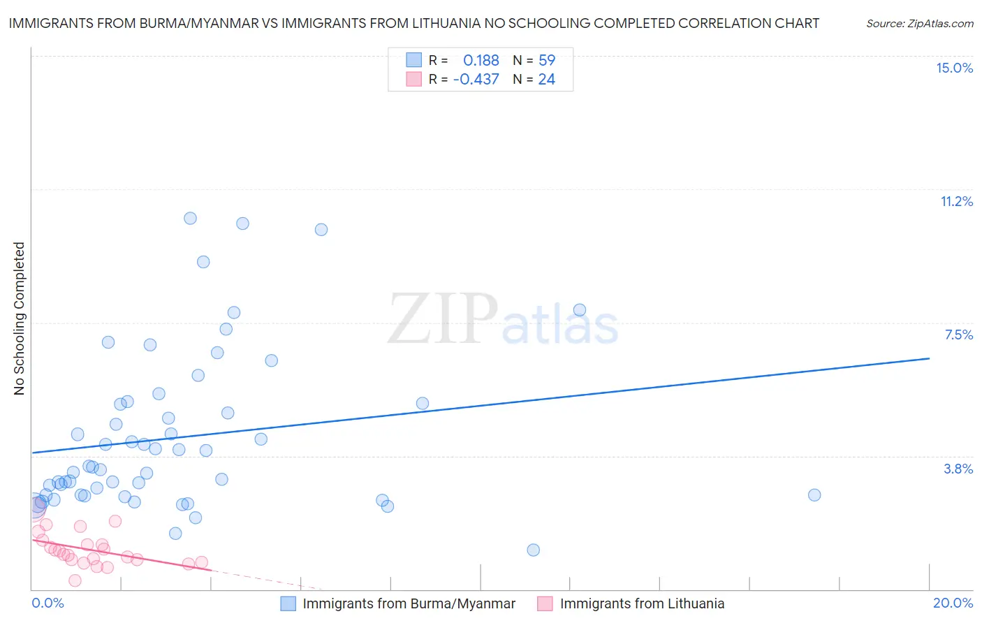 Immigrants from Burma/Myanmar vs Immigrants from Lithuania No Schooling Completed