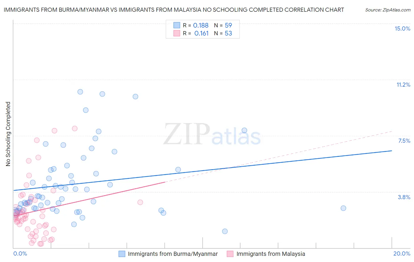Immigrants from Burma/Myanmar vs Immigrants from Malaysia No Schooling Completed