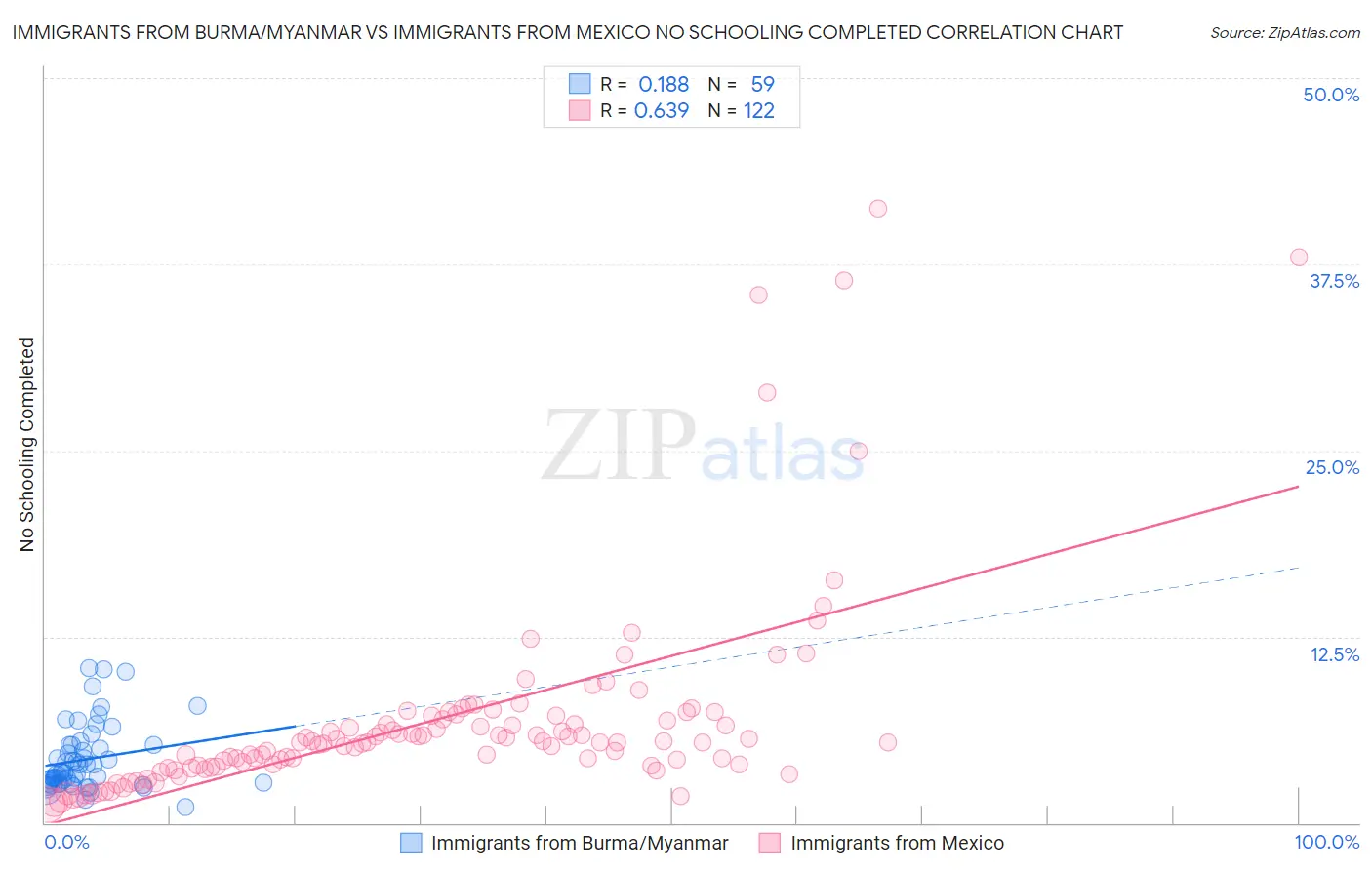 Immigrants from Burma/Myanmar vs Immigrants from Mexico No Schooling Completed