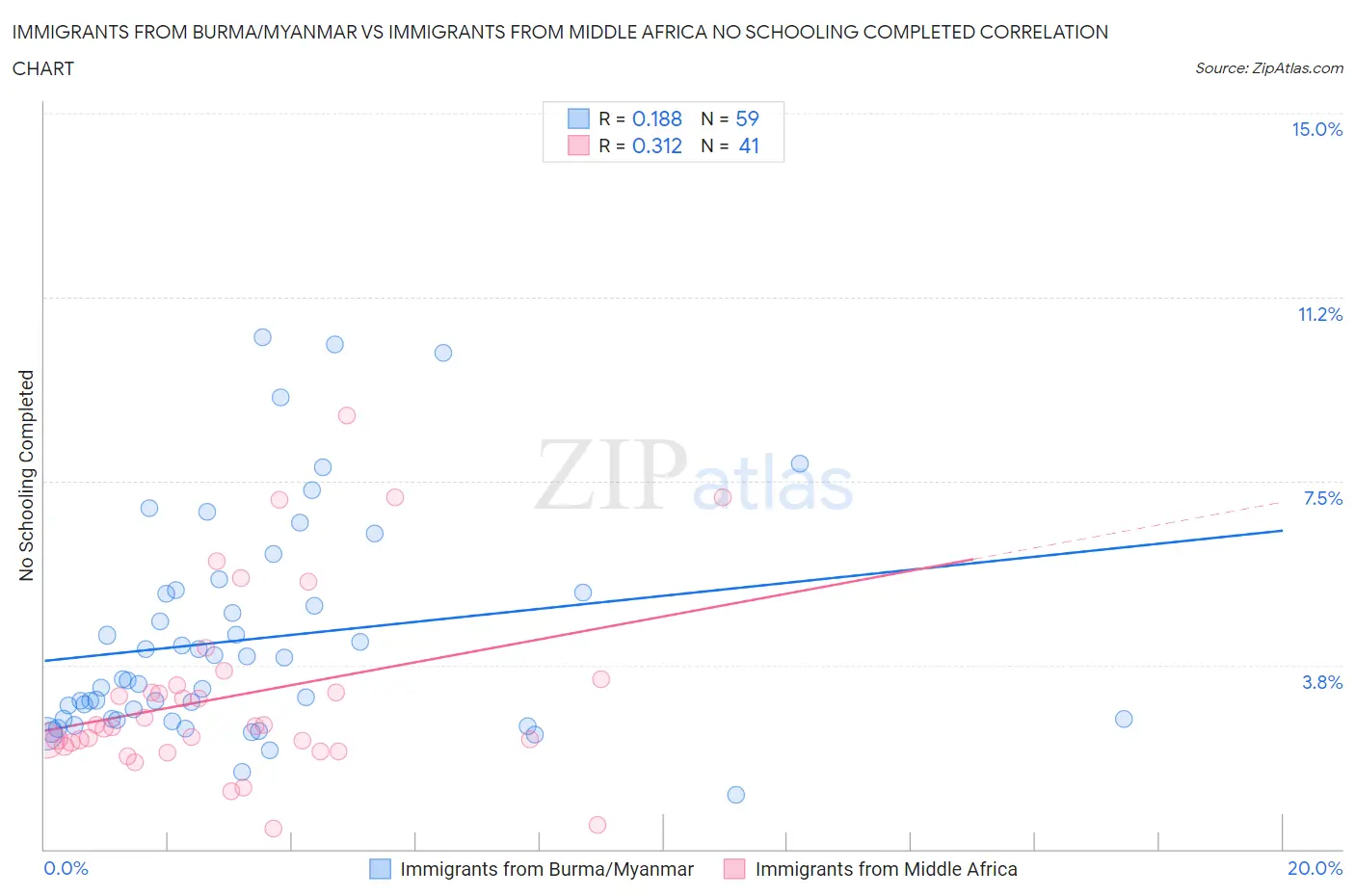 Immigrants from Burma/Myanmar vs Immigrants from Middle Africa No Schooling Completed