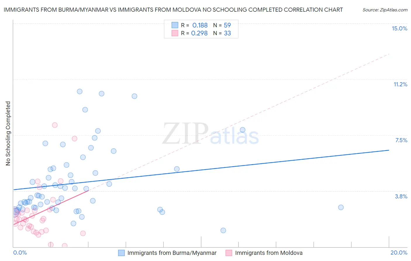 Immigrants from Burma/Myanmar vs Immigrants from Moldova No Schooling Completed