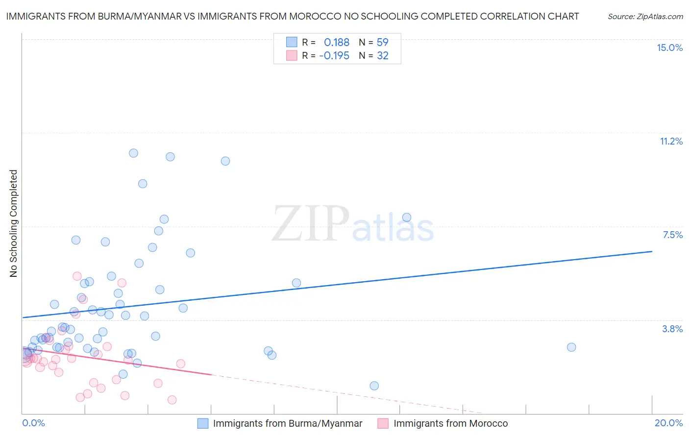 Immigrants from Burma/Myanmar vs Immigrants from Morocco No Schooling Completed
