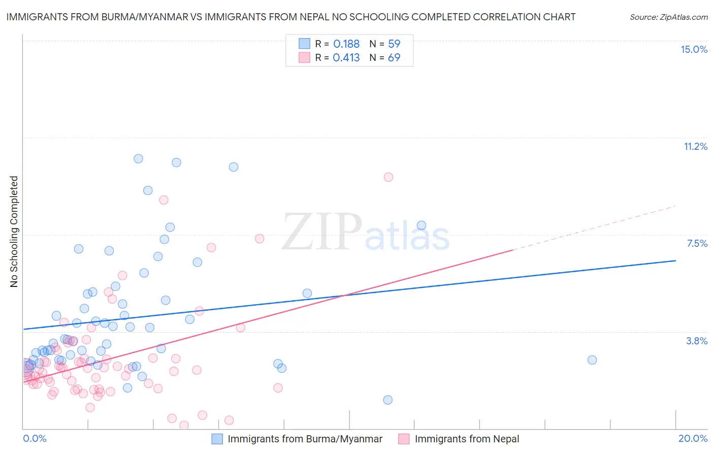 Immigrants from Burma/Myanmar vs Immigrants from Nepal No Schooling Completed