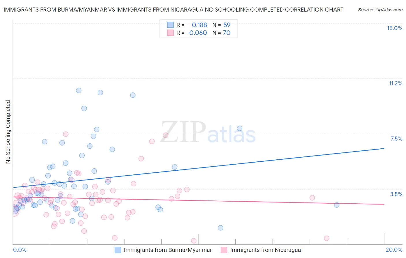 Immigrants from Burma/Myanmar vs Immigrants from Nicaragua No Schooling Completed