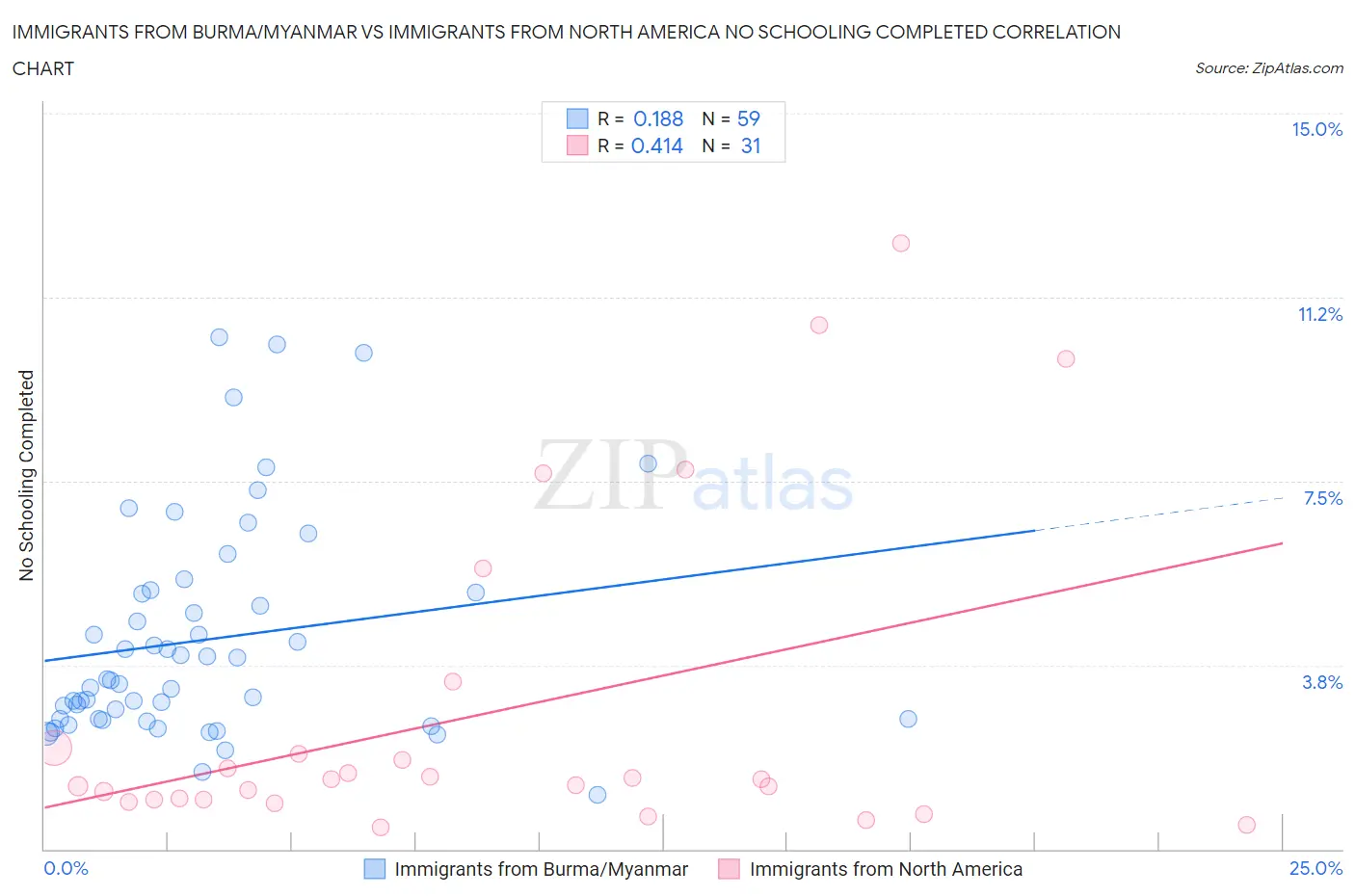 Immigrants from Burma/Myanmar vs Immigrants from North America No Schooling Completed