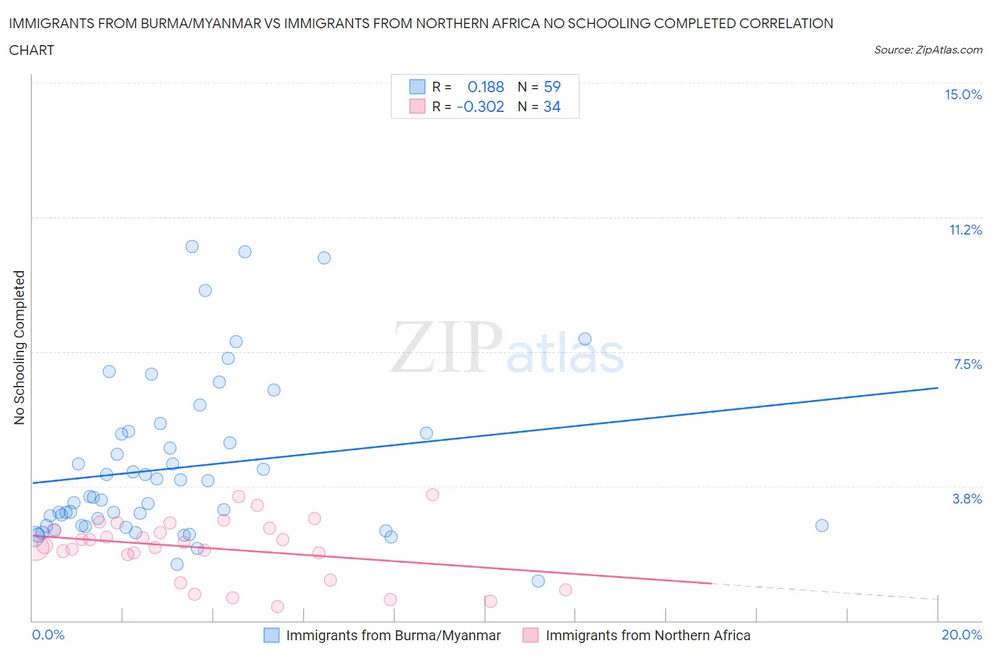 Immigrants from Burma/Myanmar vs Immigrants from Northern Africa No Schooling Completed