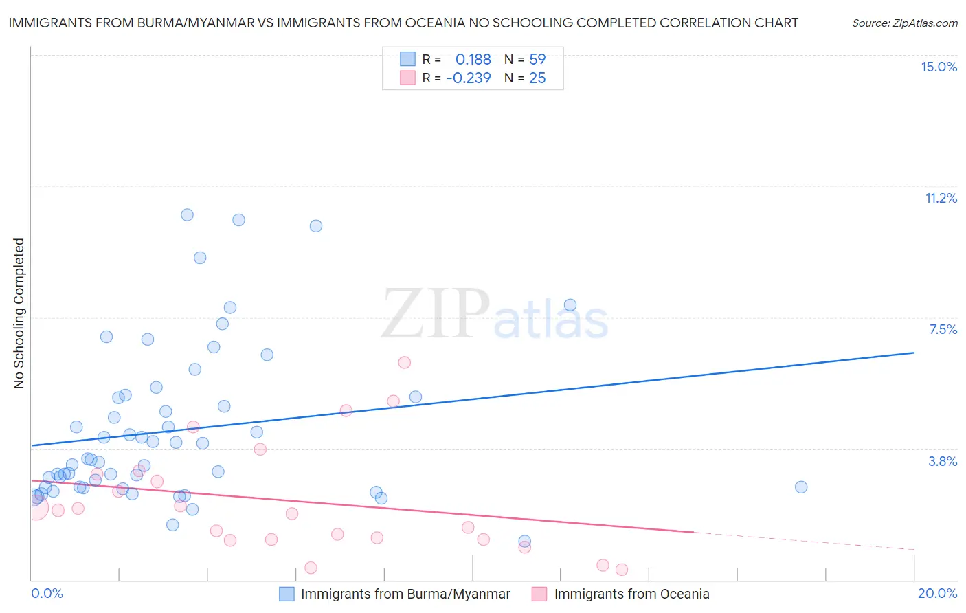 Immigrants from Burma/Myanmar vs Immigrants from Oceania No Schooling Completed