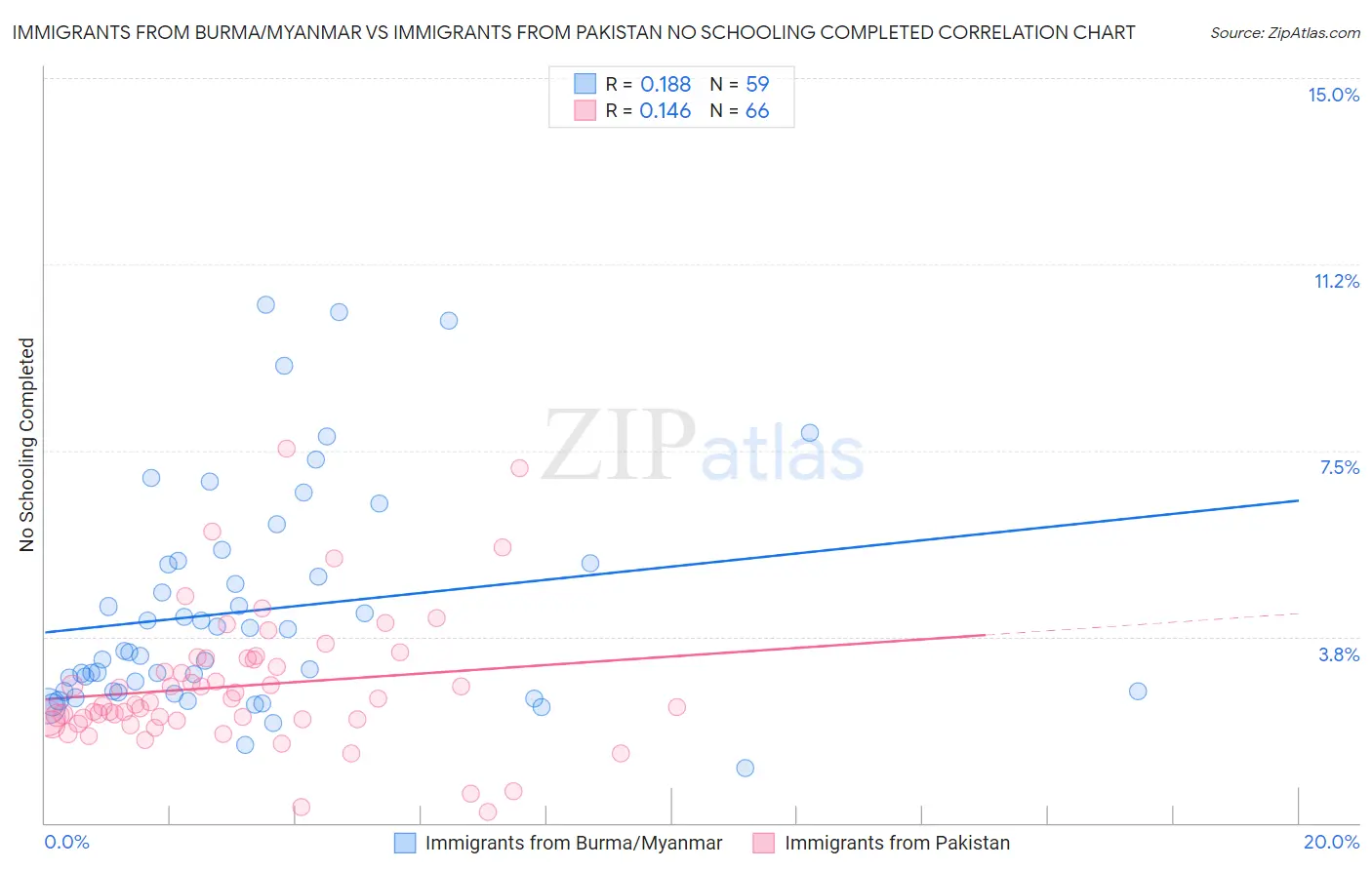 Immigrants from Burma/Myanmar vs Immigrants from Pakistan No Schooling Completed