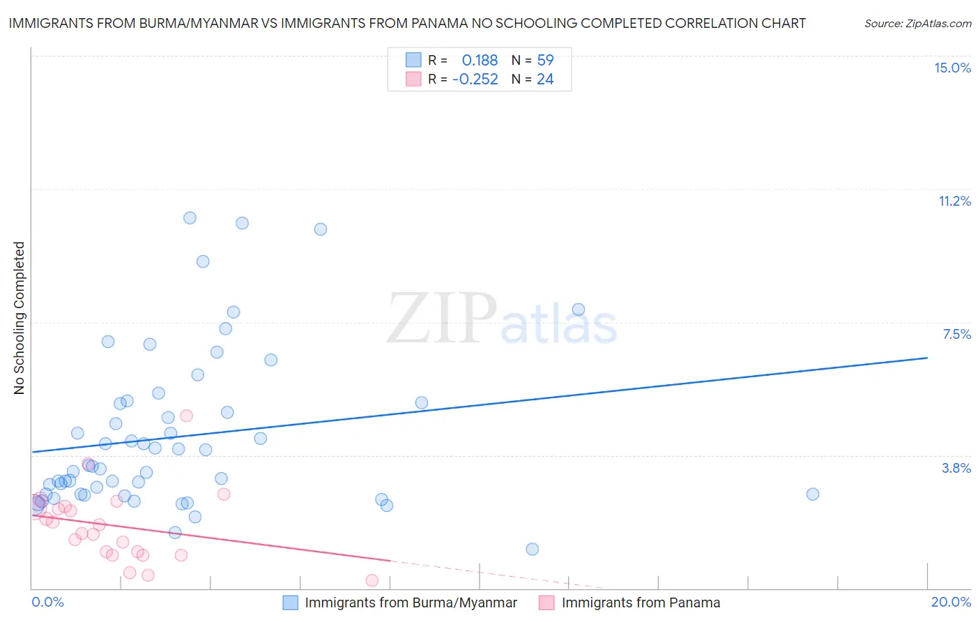 Immigrants from Burma/Myanmar vs Immigrants from Panama No Schooling Completed