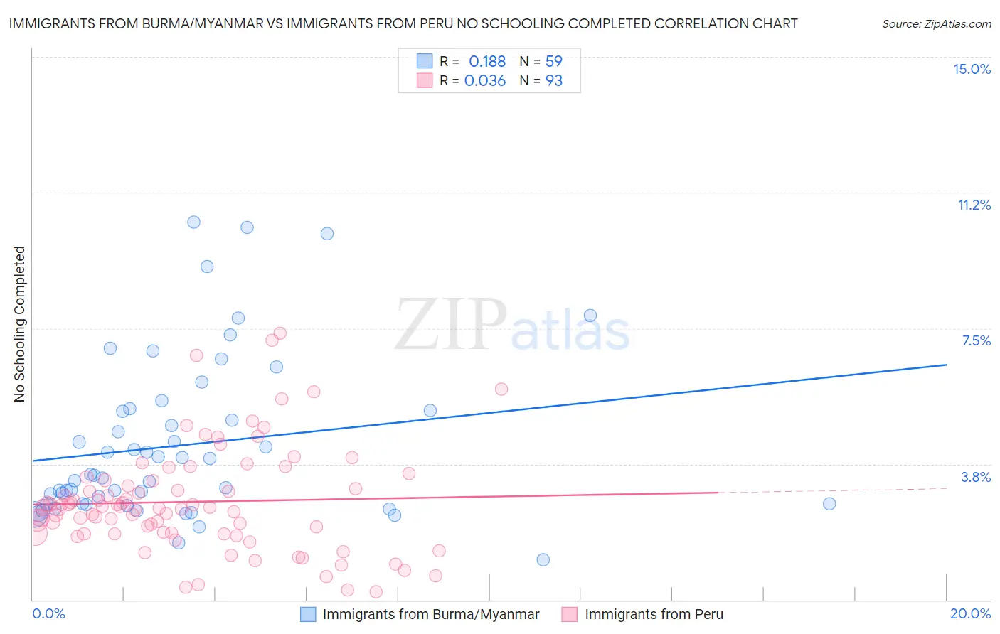 Immigrants from Burma/Myanmar vs Immigrants from Peru No Schooling Completed