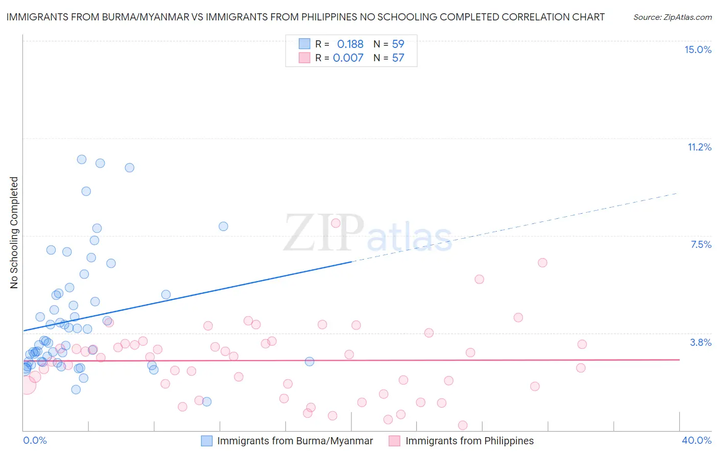 Immigrants from Burma/Myanmar vs Immigrants from Philippines No Schooling Completed
