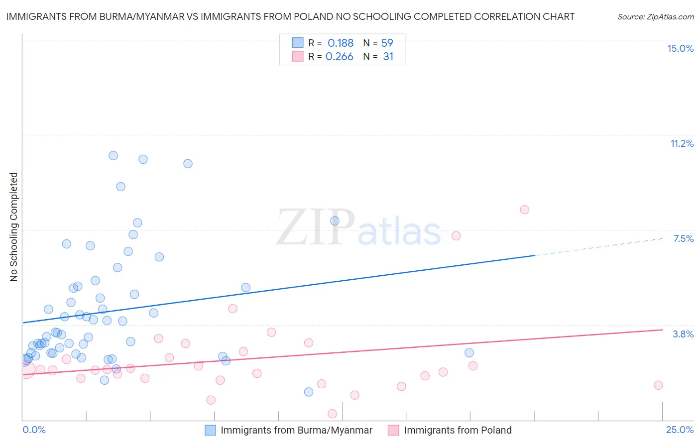 Immigrants from Burma/Myanmar vs Immigrants from Poland No Schooling Completed