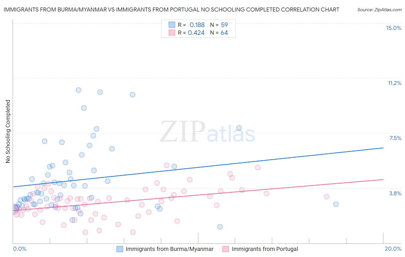 Immigrants from Burma/Myanmar vs Immigrants from Portugal No Schooling Completed