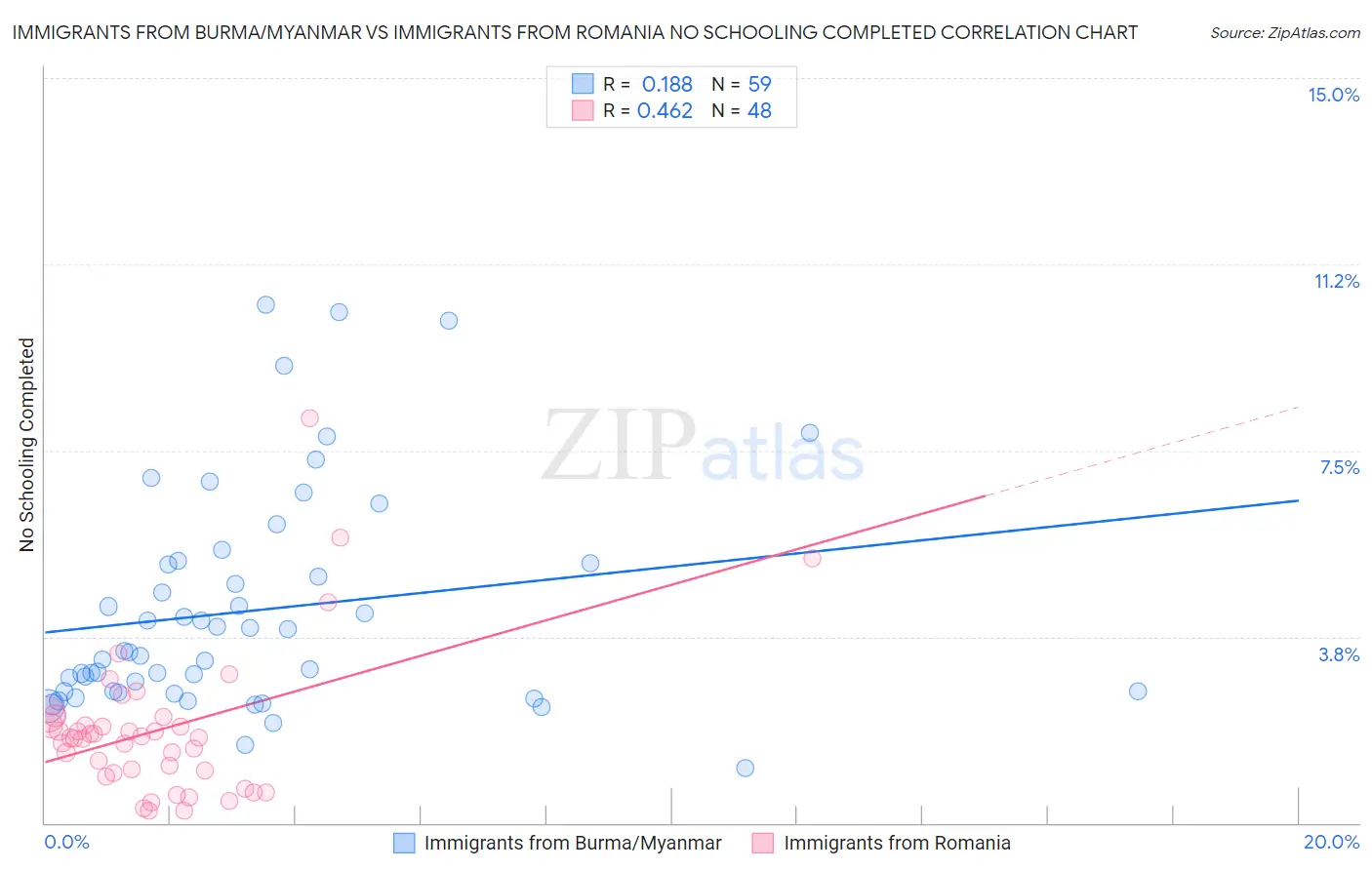 Immigrants from Burma/Myanmar vs Immigrants from Romania No Schooling Completed