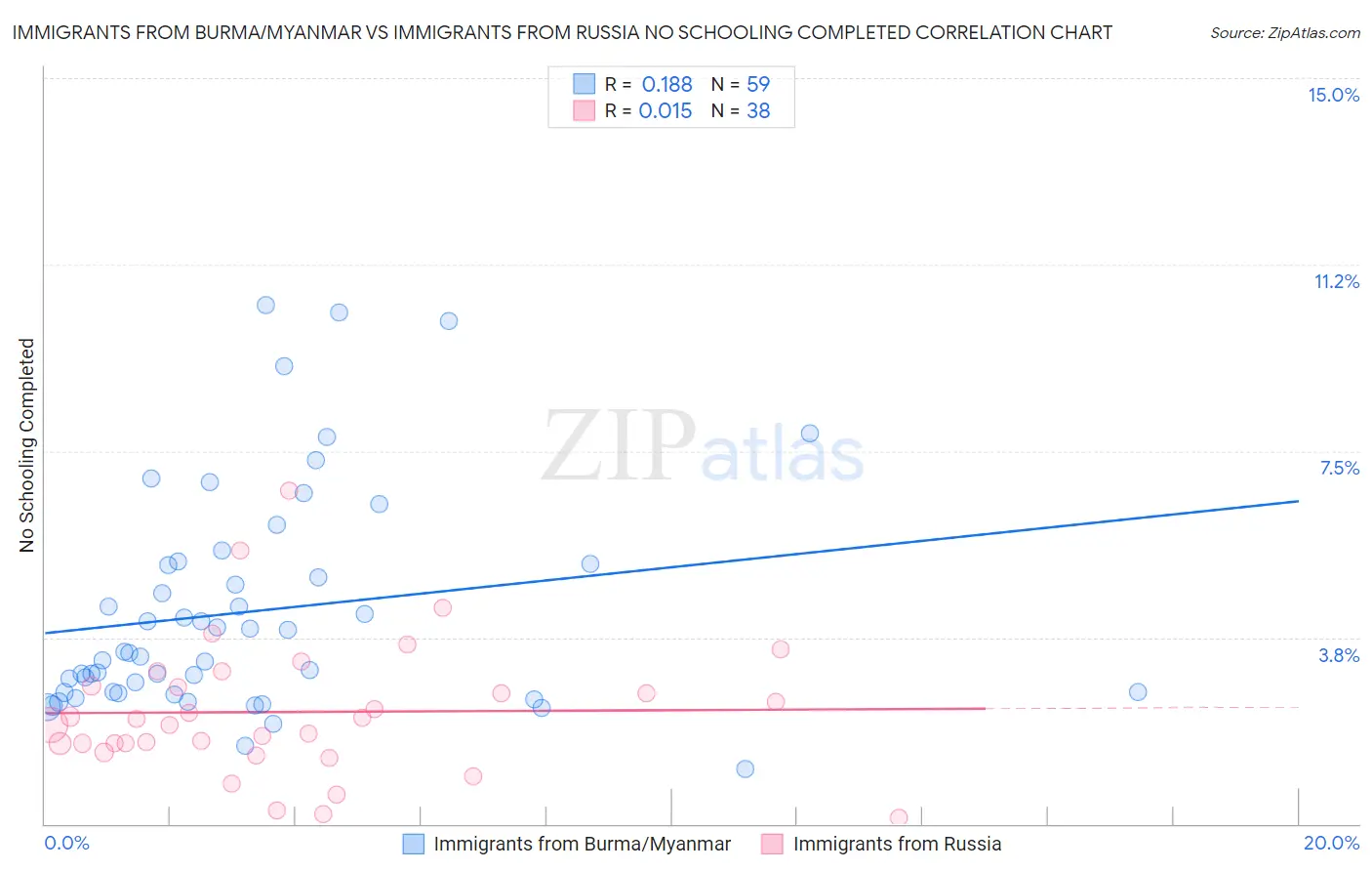 Immigrants from Burma/Myanmar vs Immigrants from Russia No Schooling Completed