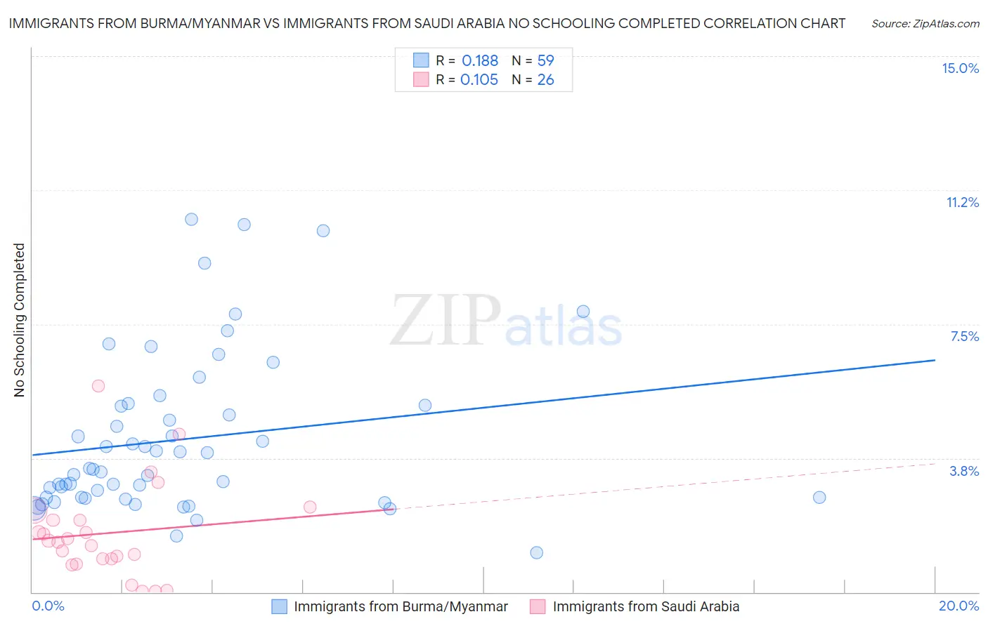 Immigrants from Burma/Myanmar vs Immigrants from Saudi Arabia No Schooling Completed