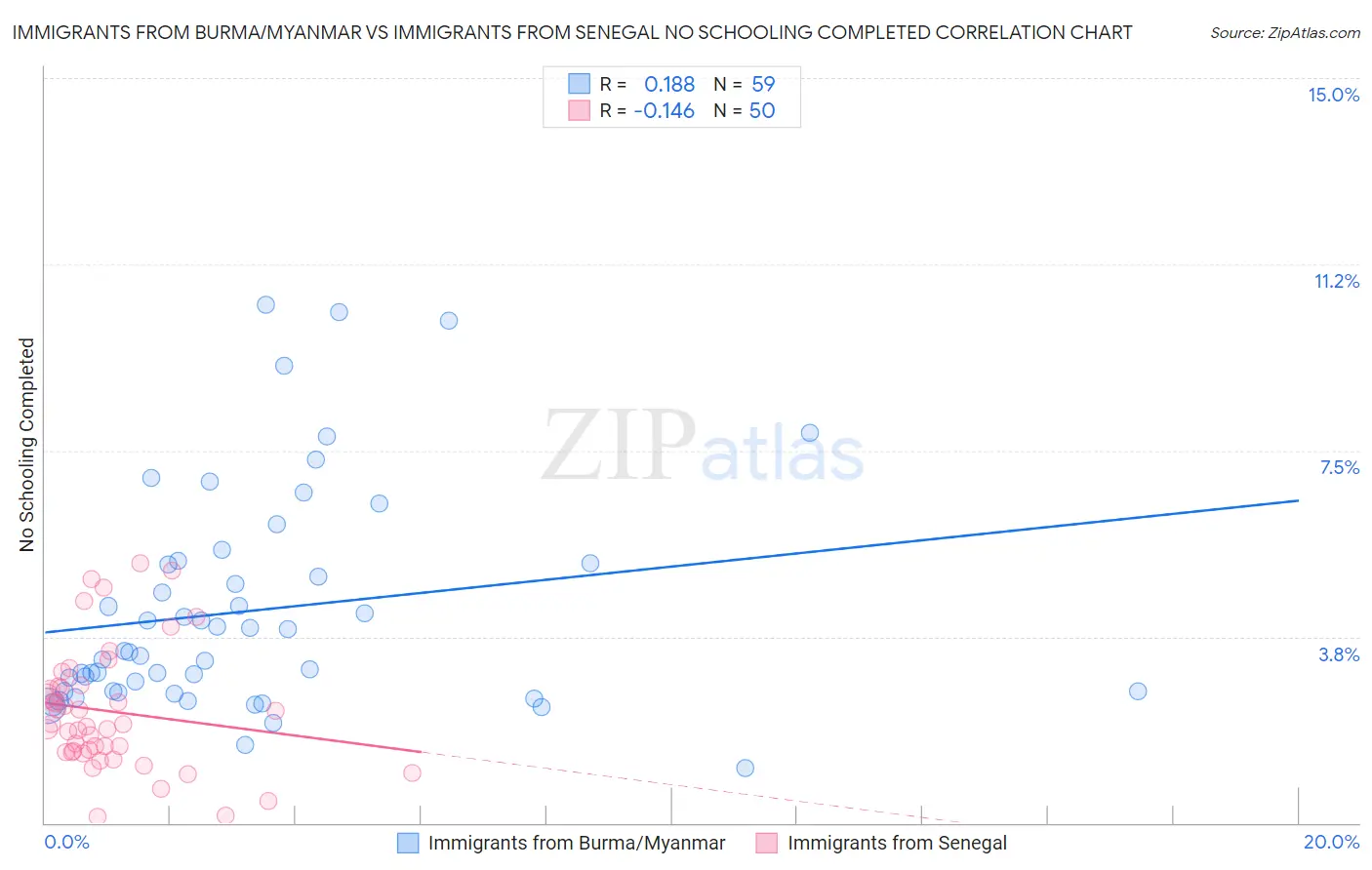 Immigrants from Burma/Myanmar vs Immigrants from Senegal No Schooling Completed