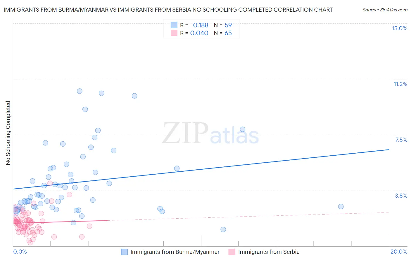 Immigrants from Burma/Myanmar vs Immigrants from Serbia No Schooling Completed