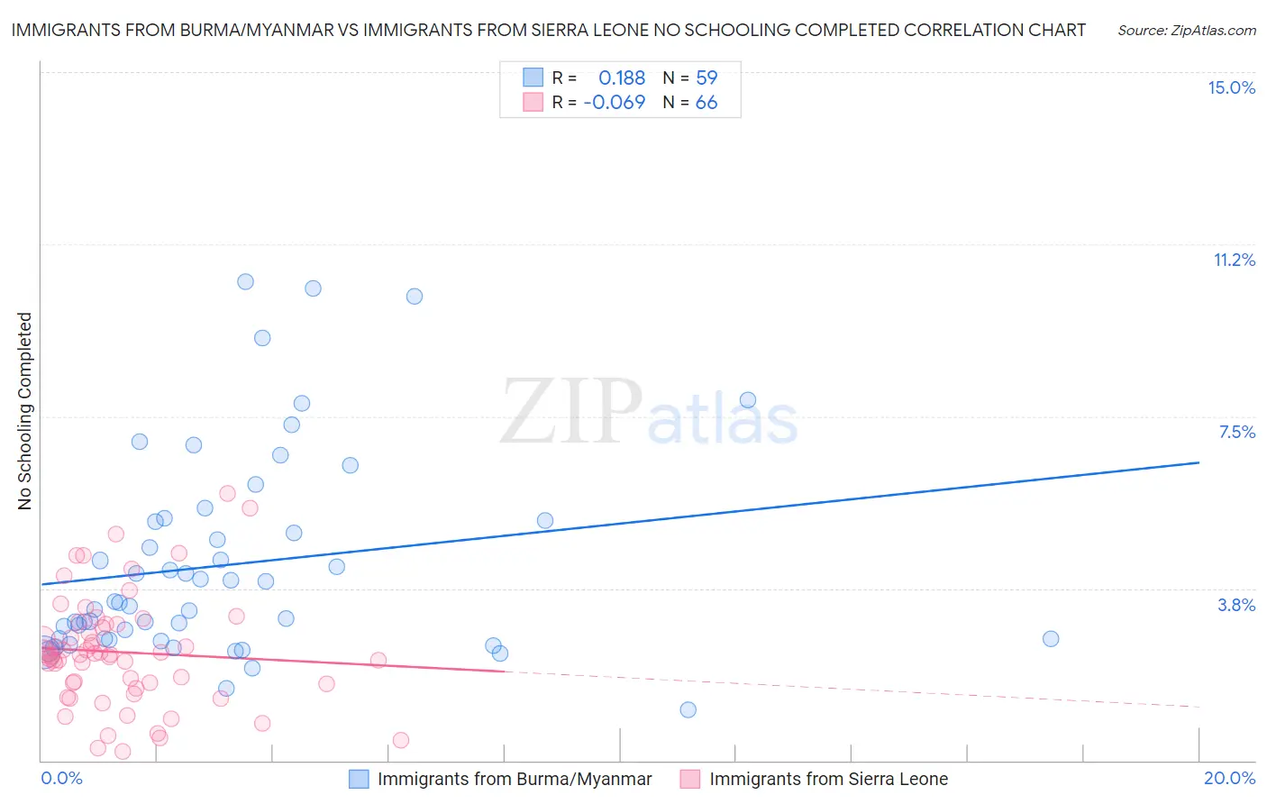 Immigrants from Burma/Myanmar vs Immigrants from Sierra Leone No Schooling Completed