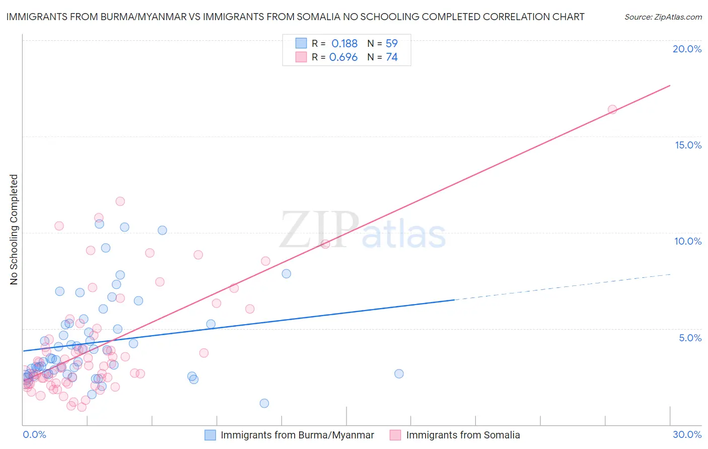 Immigrants from Burma/Myanmar vs Immigrants from Somalia No Schooling Completed