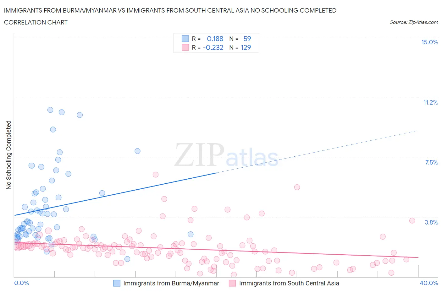 Immigrants from Burma/Myanmar vs Immigrants from South Central Asia No Schooling Completed