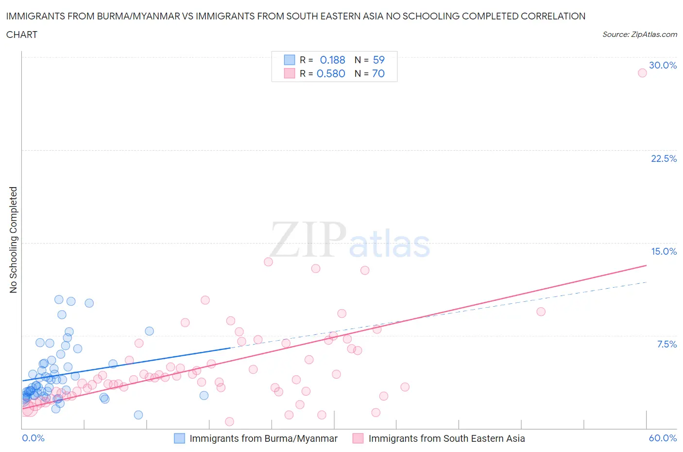 Immigrants from Burma/Myanmar vs Immigrants from South Eastern Asia No Schooling Completed