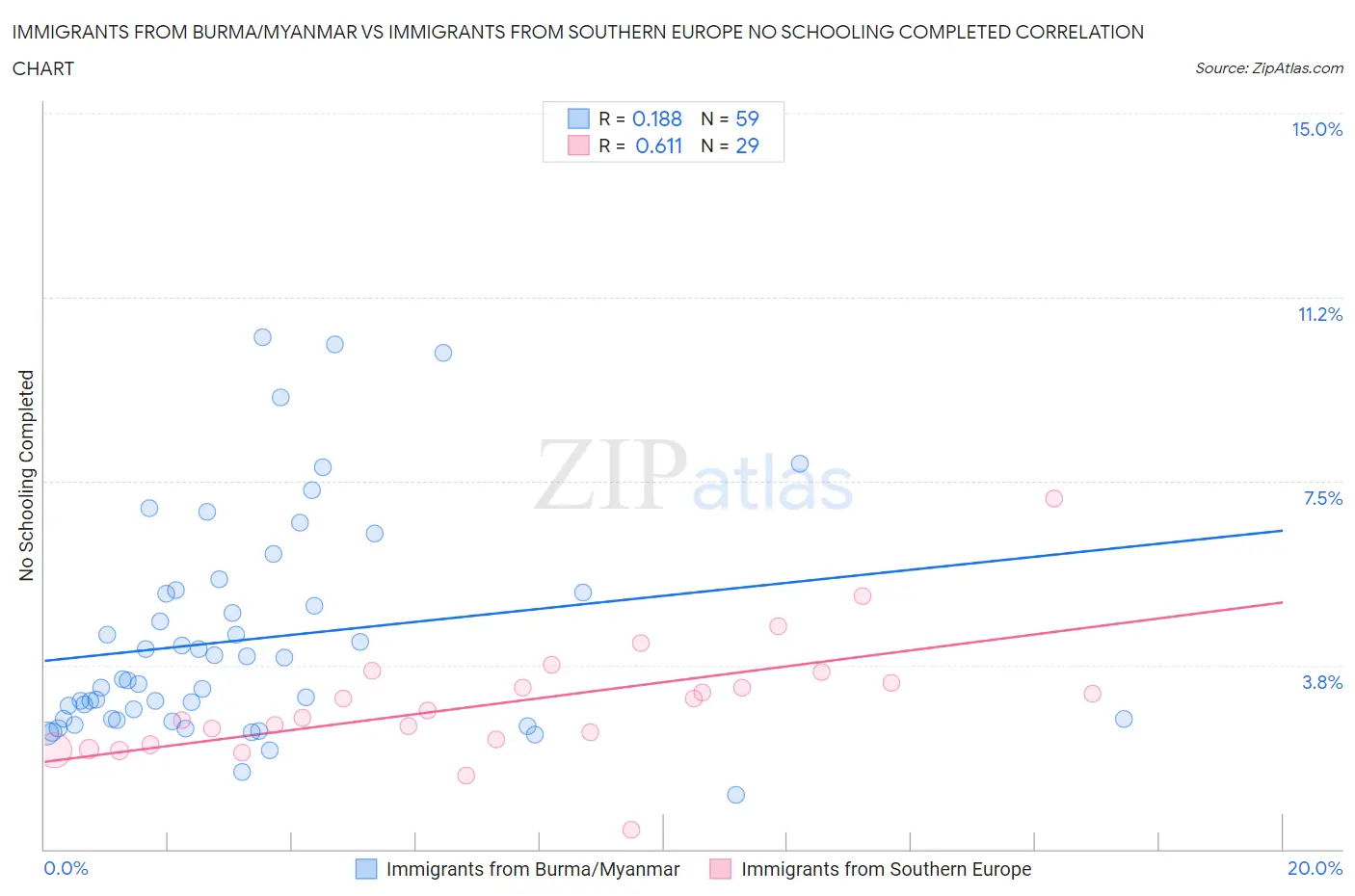 Immigrants from Burma/Myanmar vs Immigrants from Southern Europe No Schooling Completed