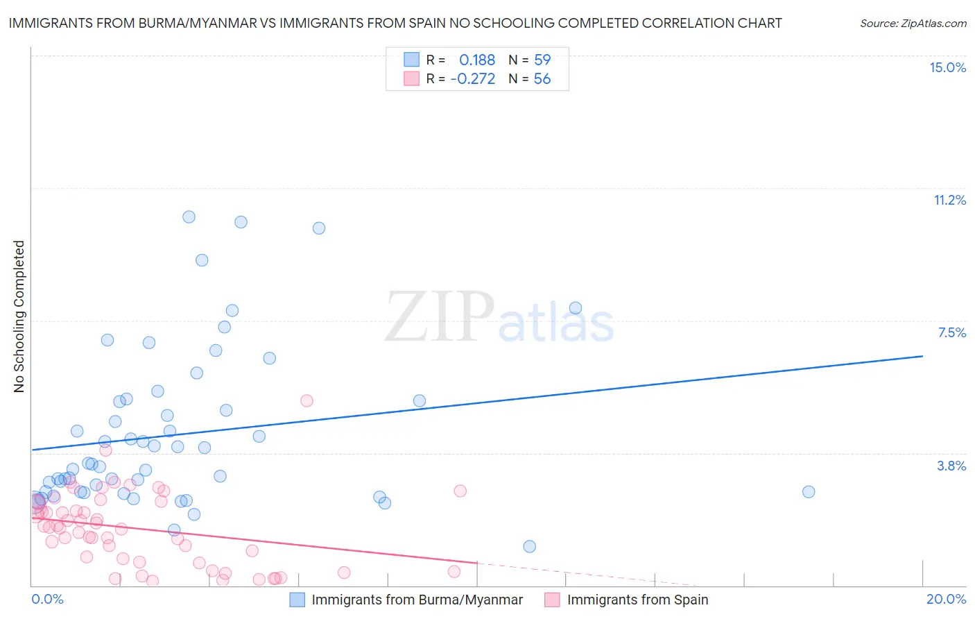 Immigrants from Burma/Myanmar vs Immigrants from Spain No Schooling Completed