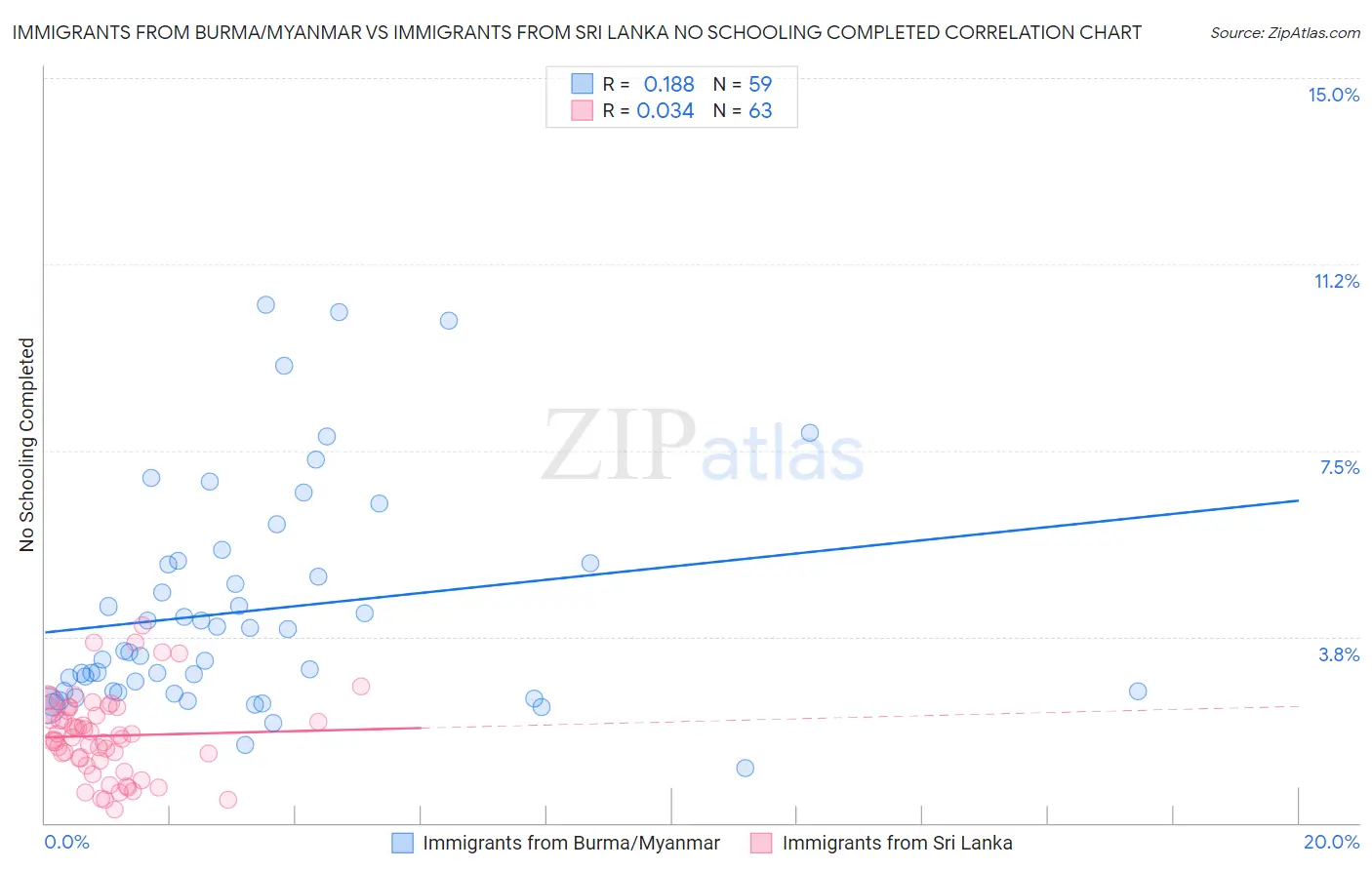 Immigrants from Burma/Myanmar vs Immigrants from Sri Lanka No Schooling Completed