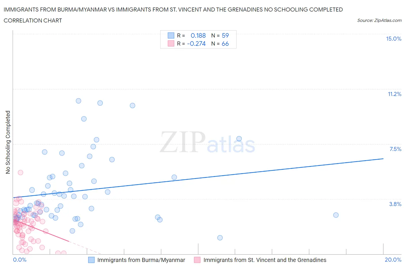 Immigrants from Burma/Myanmar vs Immigrants from St. Vincent and the Grenadines No Schooling Completed