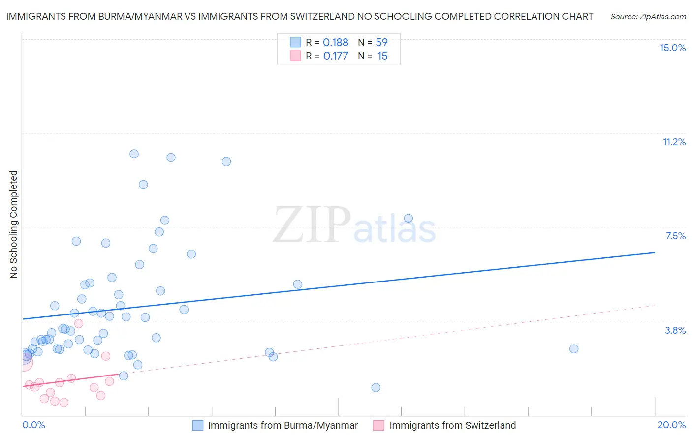 Immigrants from Burma/Myanmar vs Immigrants from Switzerland No Schooling Completed