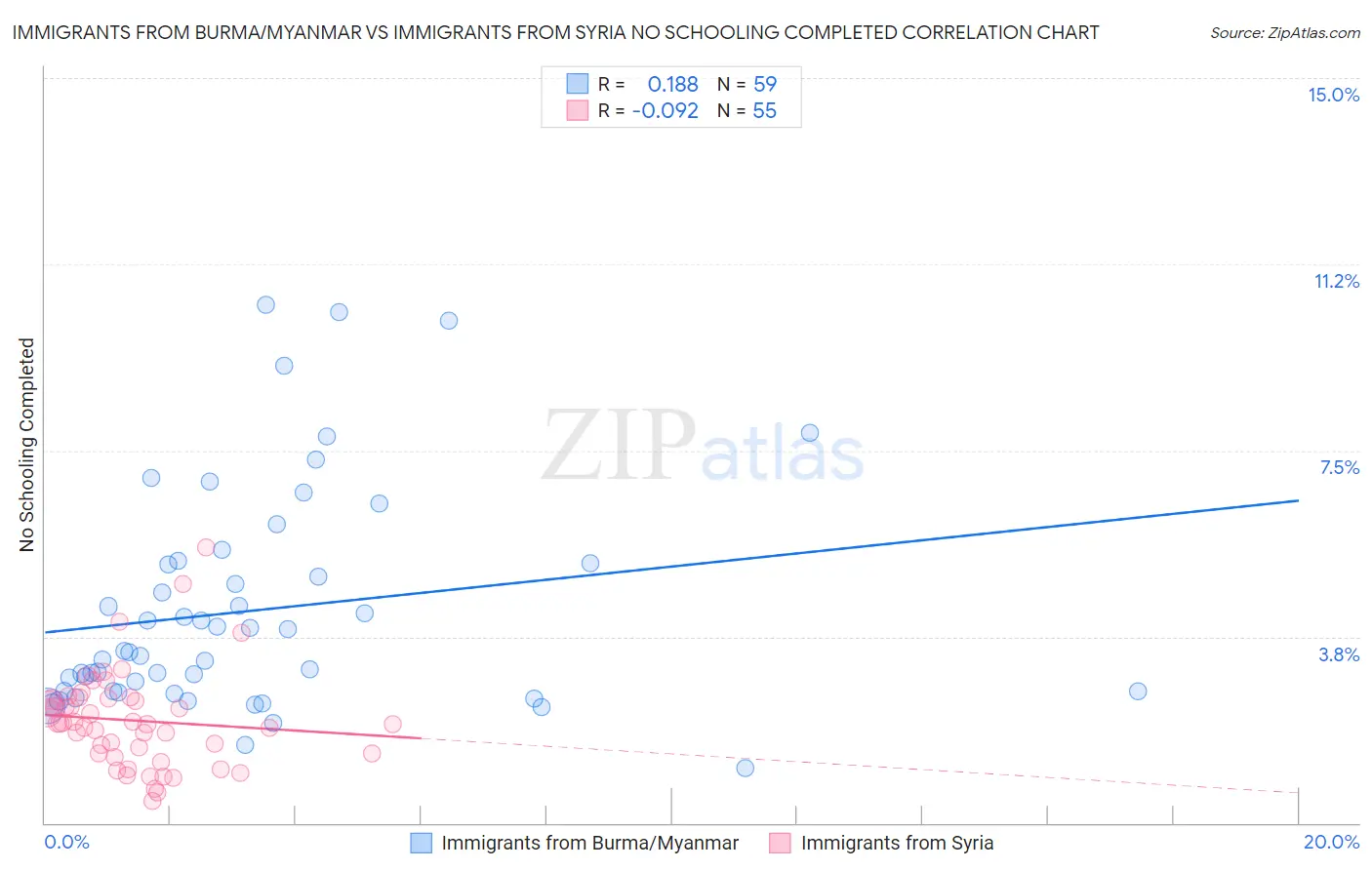 Immigrants from Burma/Myanmar vs Immigrants from Syria No Schooling Completed