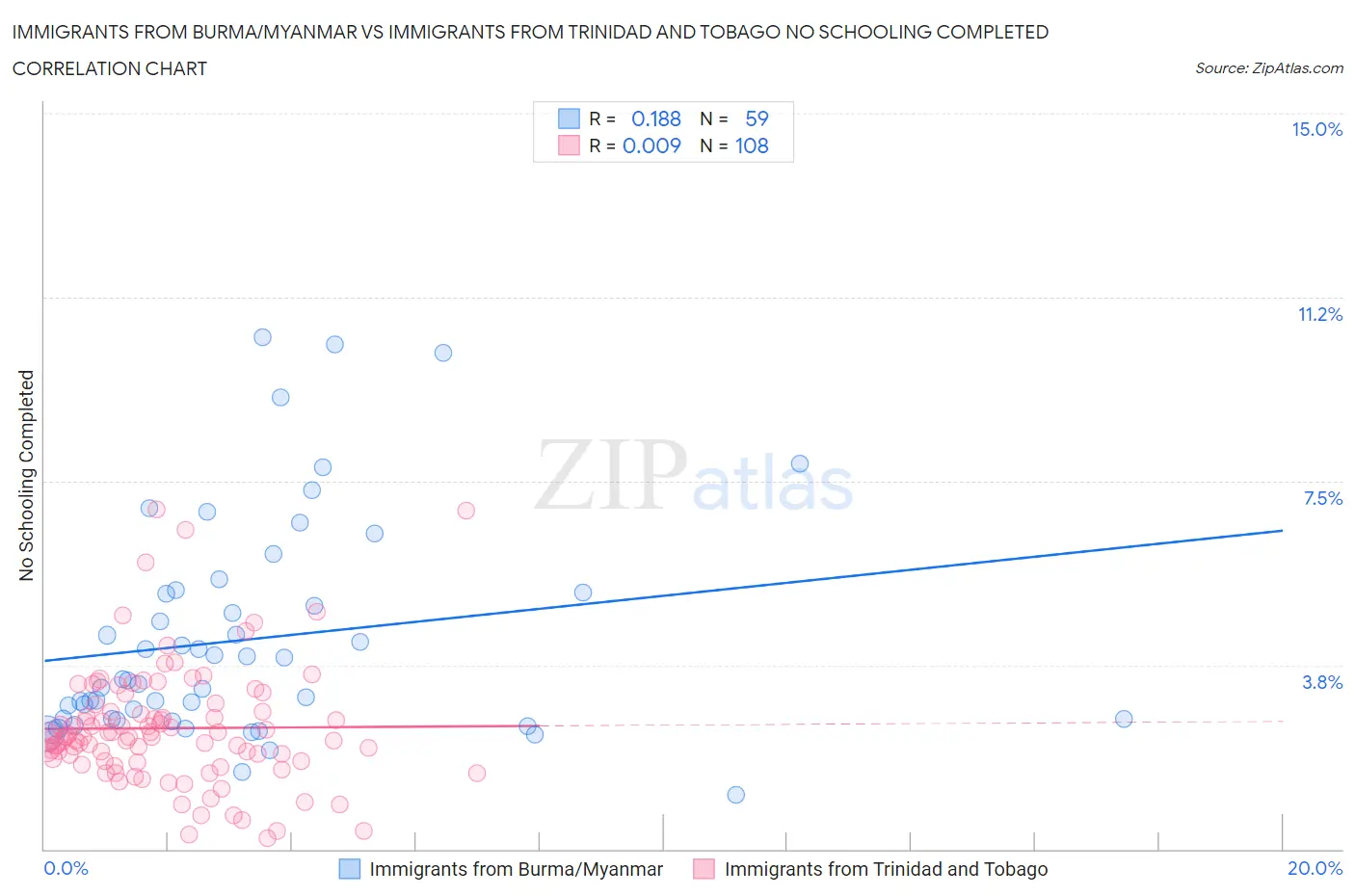 Immigrants from Burma/Myanmar vs Immigrants from Trinidad and Tobago No Schooling Completed