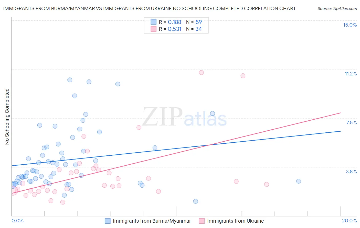 Immigrants from Burma/Myanmar vs Immigrants from Ukraine No Schooling Completed