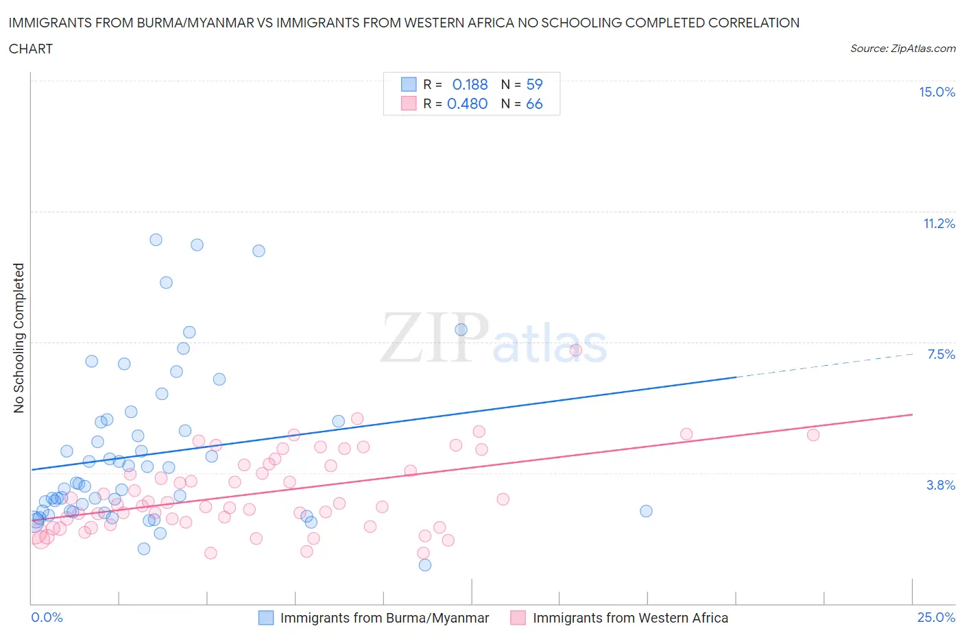 Immigrants from Burma/Myanmar vs Immigrants from Western Africa No Schooling Completed