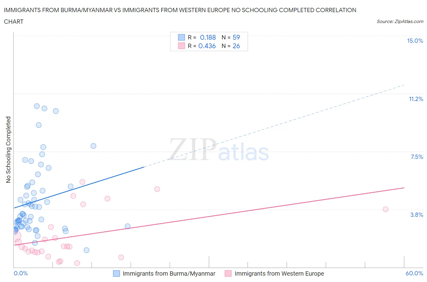 Immigrants from Burma/Myanmar vs Immigrants from Western Europe No Schooling Completed
