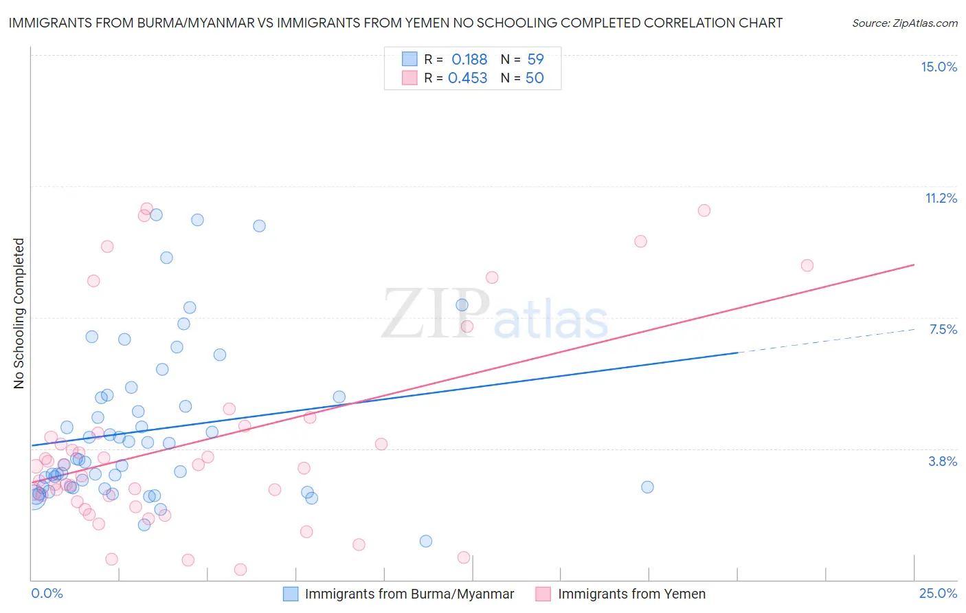 Immigrants from Burma/Myanmar vs Immigrants from Yemen No Schooling Completed