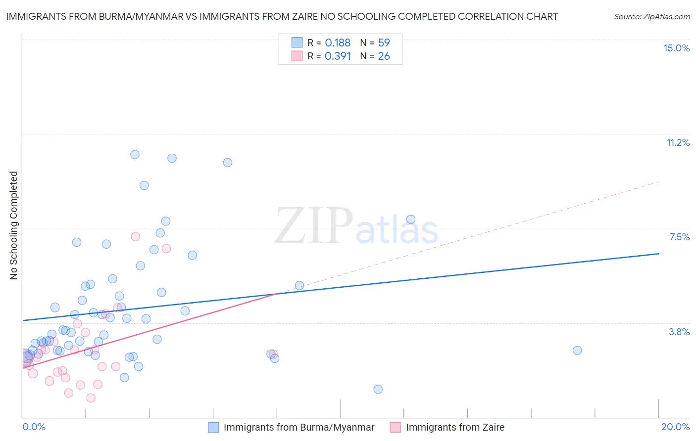 Immigrants from Burma/Myanmar vs Immigrants from Zaire No Schooling Completed