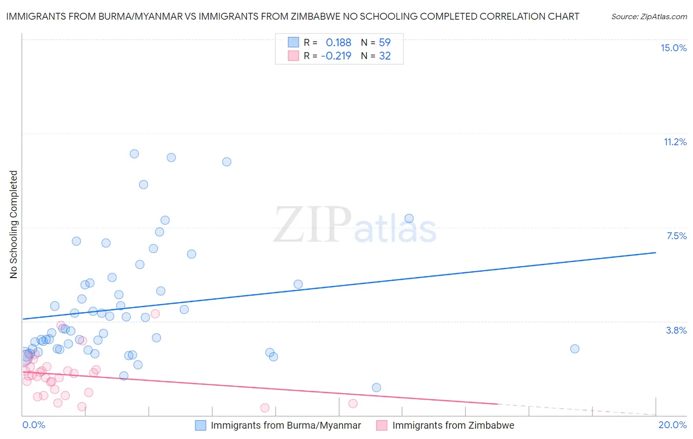 Immigrants from Burma/Myanmar vs Immigrants from Zimbabwe No Schooling Completed